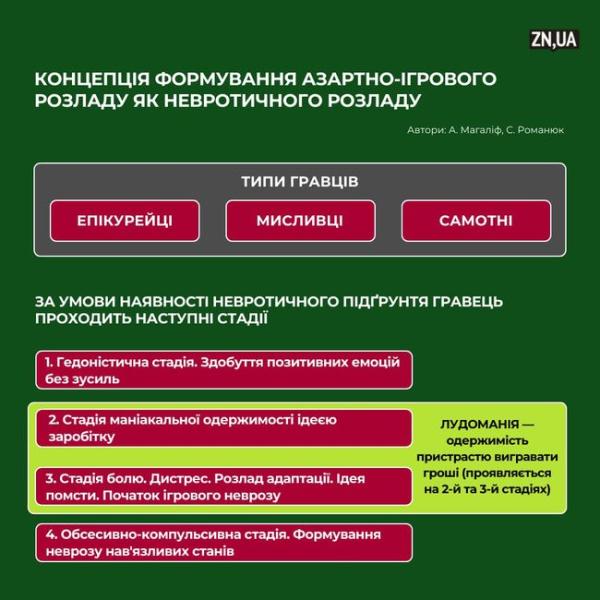 Лудоманія не є звичайною залежністю; це розлад, що має невротичні корені. - Новини Весь Харків